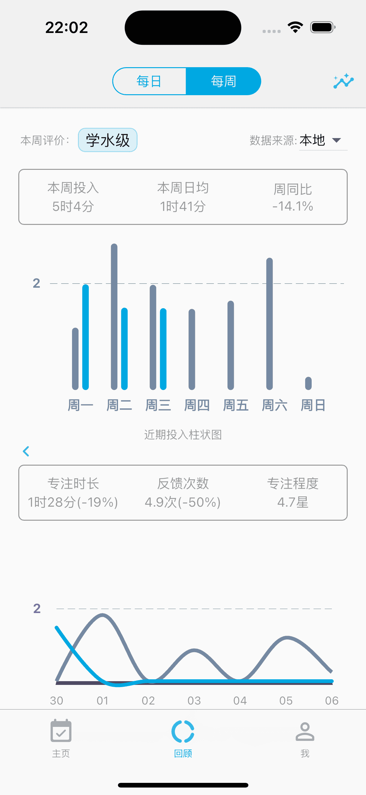 每周投入统计